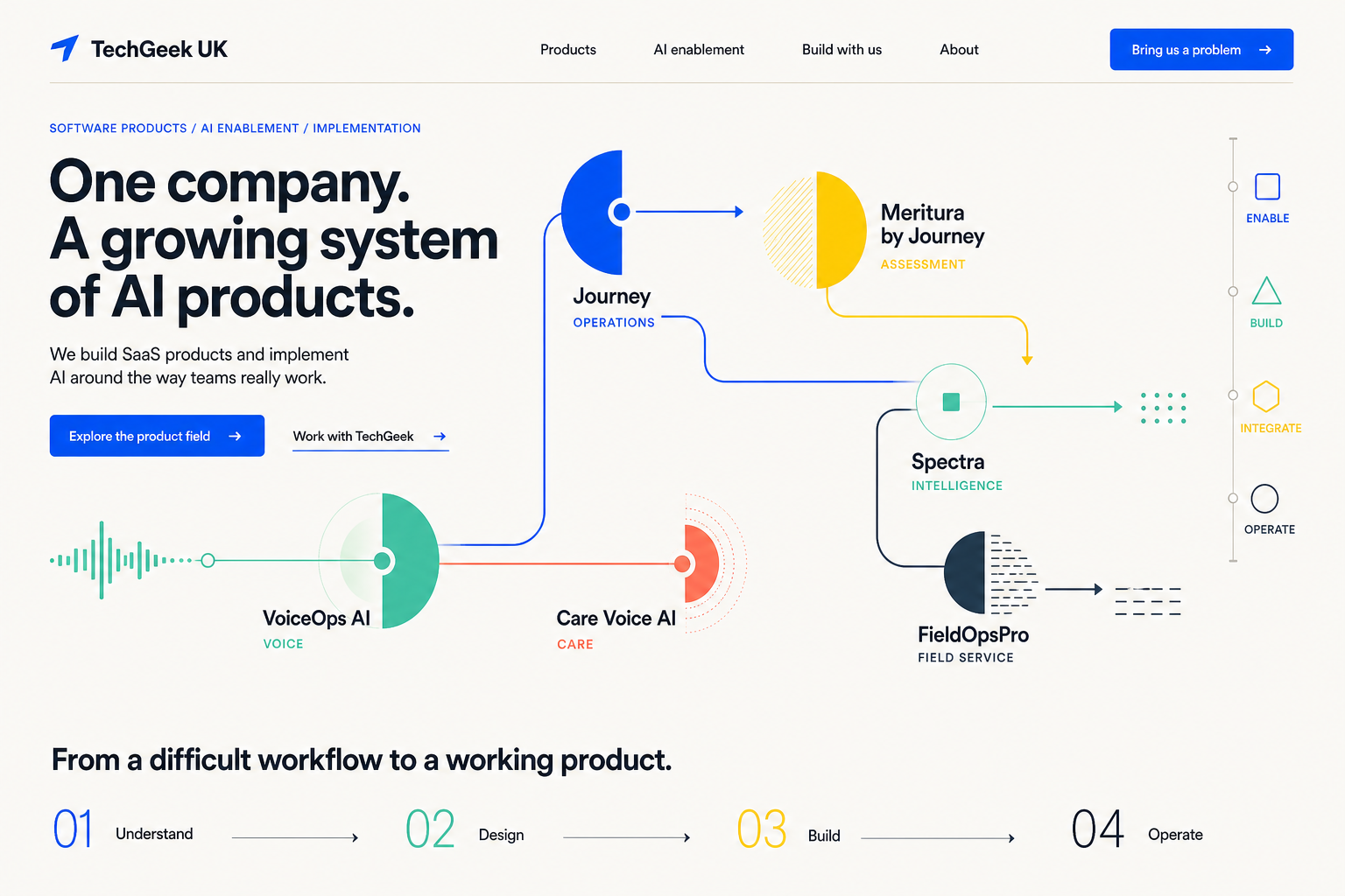 TechGeek product system connecting Journey, Meritura, Spectra, FieldOpsPro, Care Voice AI and VoiceOps AI