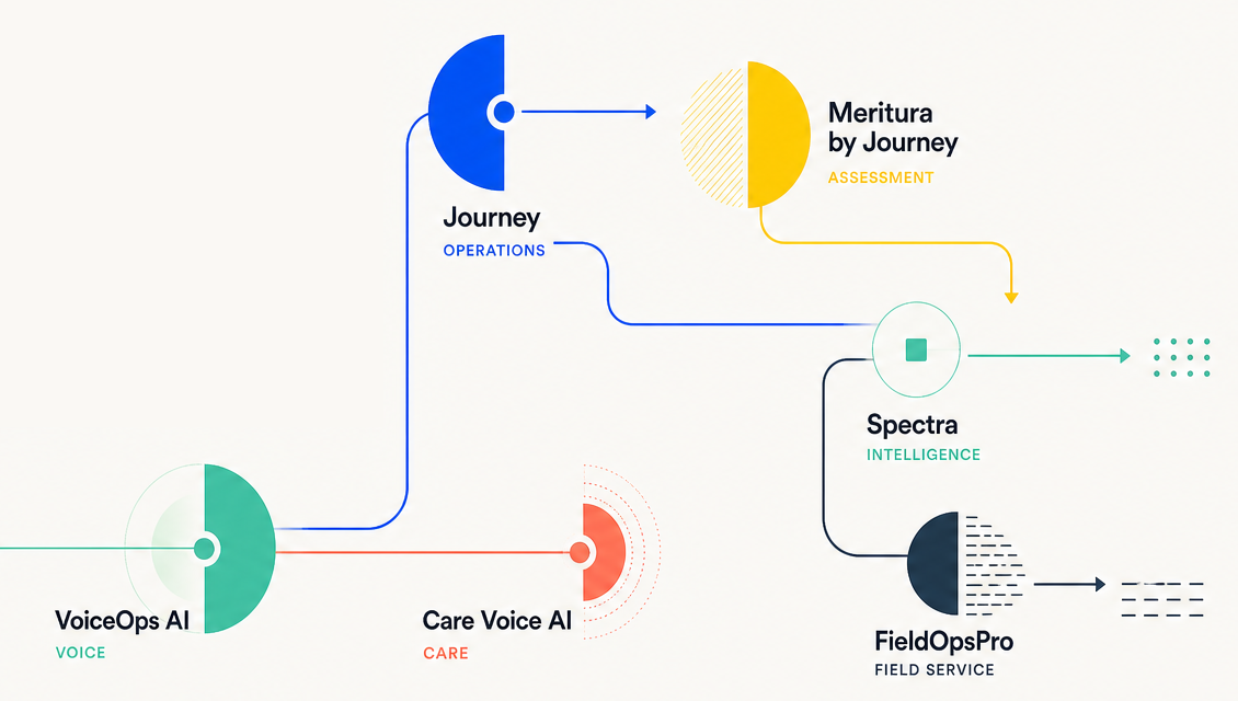 TechGeek product system connecting Journey, Meritura, Spectra, FieldOpsPro, Care Voice AI and VoiceOps AI